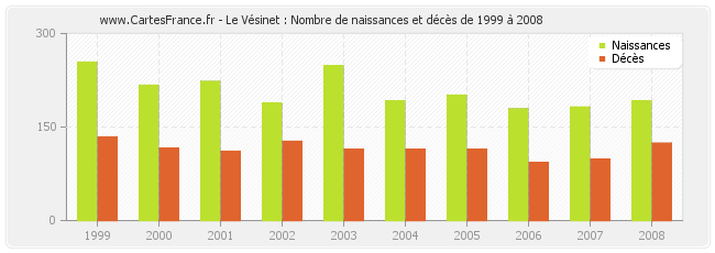 Le Vésinet : Nombre de naissances et décès de 1999 à 2008